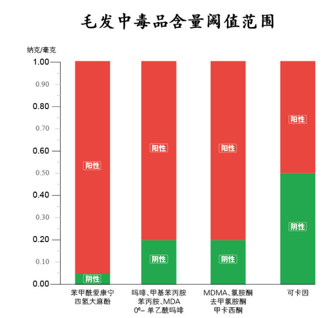 上海律師咨詢 頭發(fā)中毒品含量達到多少算陽性？
